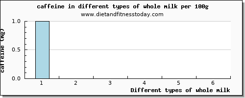 whole milk caffeine per 100g